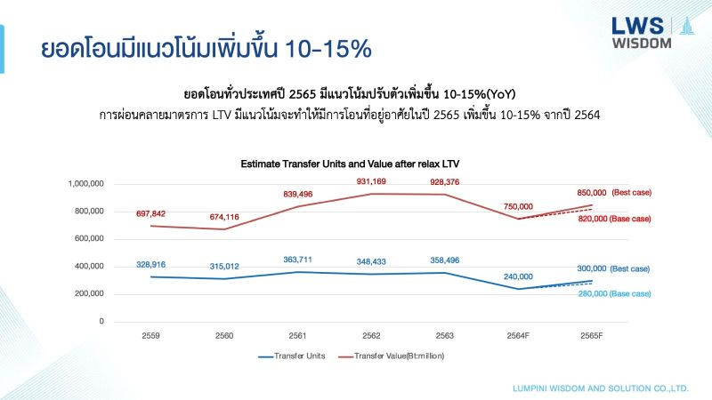 ยอดโอนมีแรวโน้มเพิ่มขึ้น